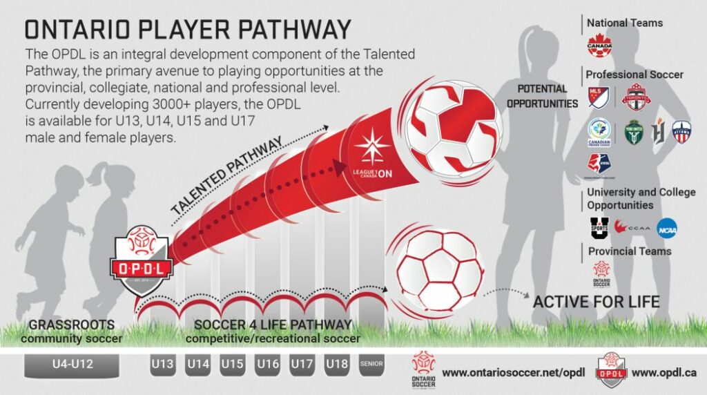 Ontario Player Pathway