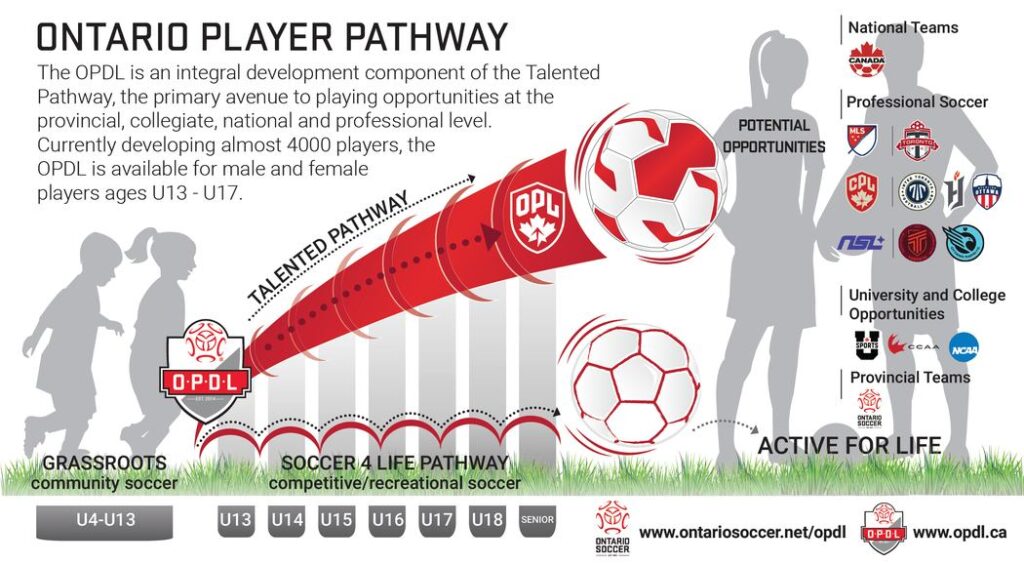 Ontario Player Pathway