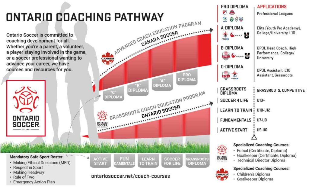 Ontario Coaching Pathway Diagram