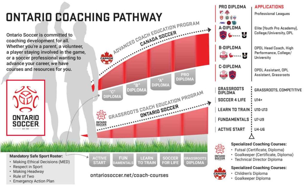Ontario Coaching Pathway Diagram